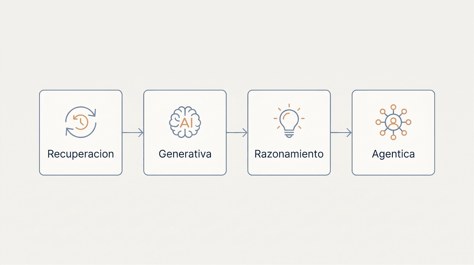 Las cuatro etapas de la evolución de la IA: recuperación, generativa, razonamiento y agéntica